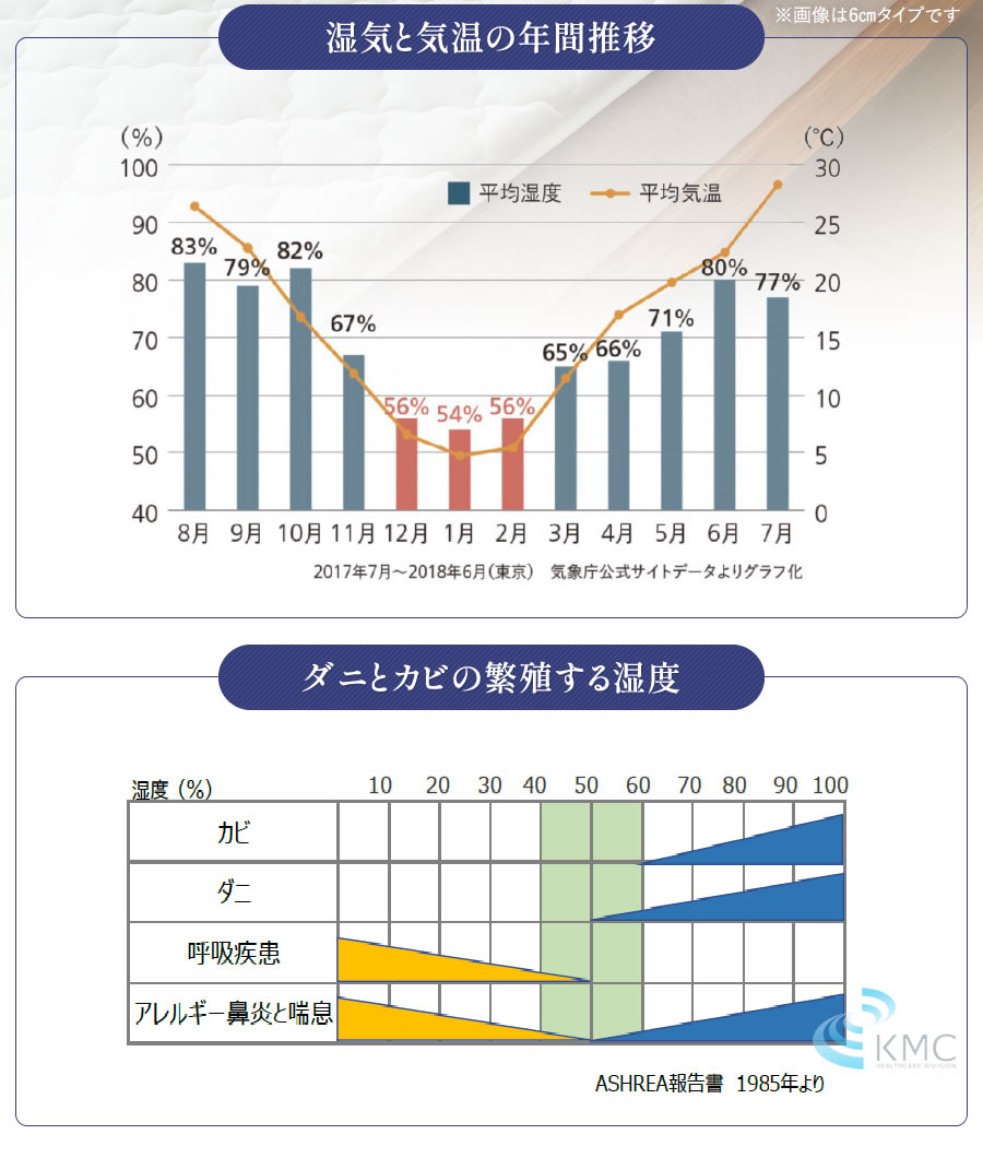 湿気と気温の年間推移グラフ