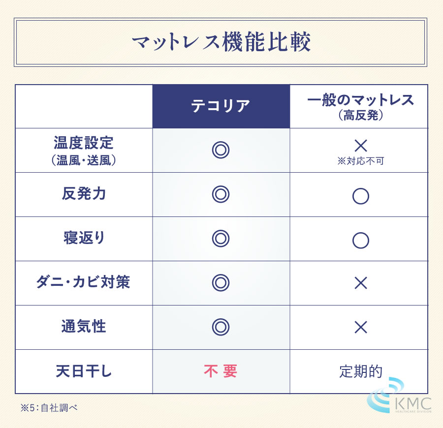 マットレス機能比較