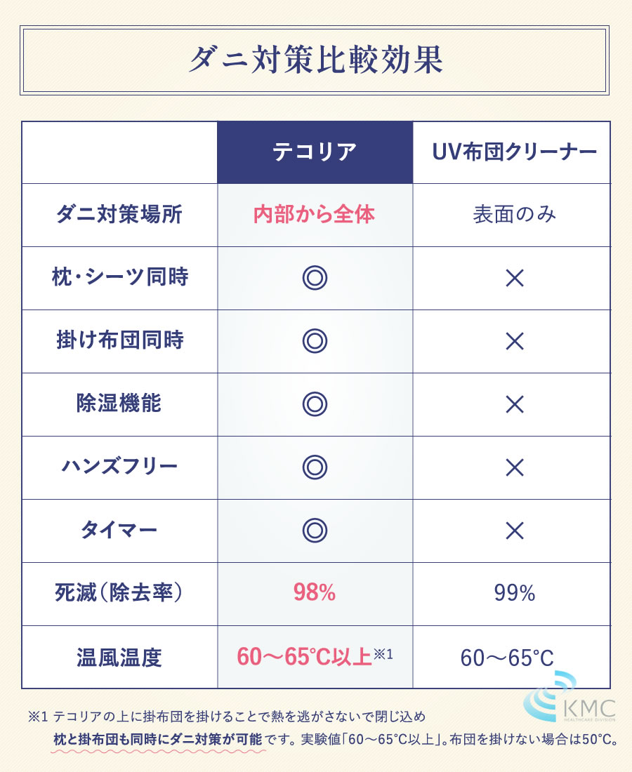 ダニ対策効果比較